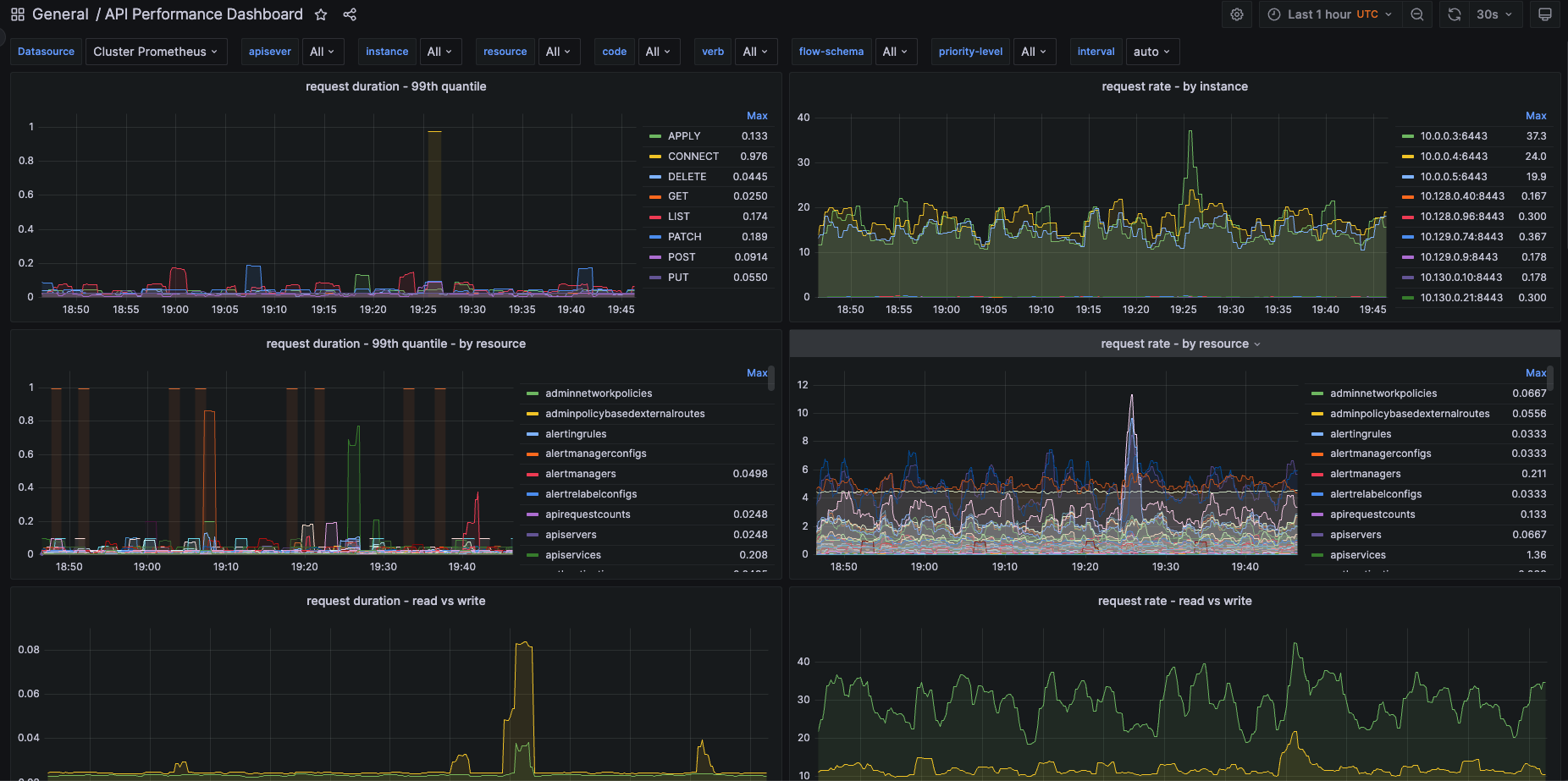 Api performance dashboard