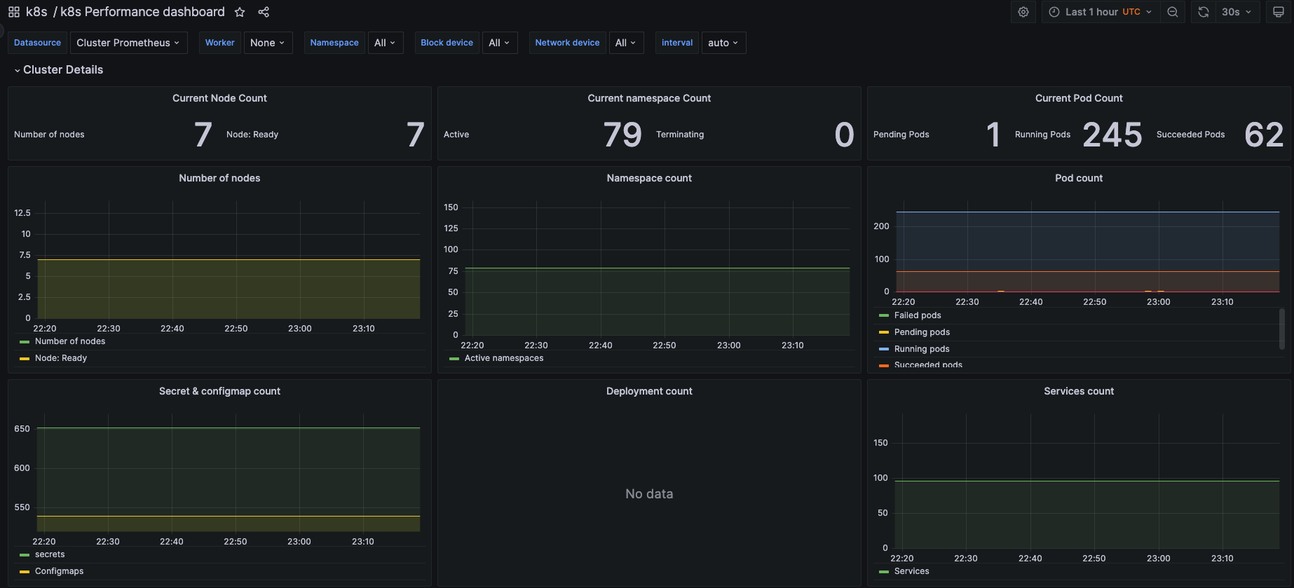 K8s performance dashboard